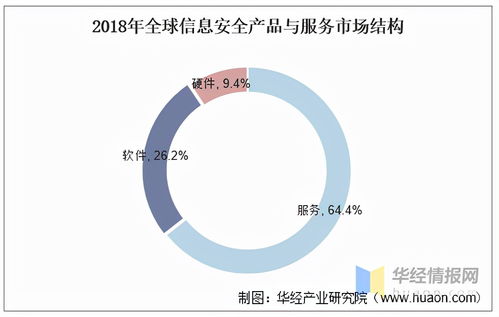 信息安全產(chǎn)品與服務(wù) 我國市場方興未艾，需求結(jié)構(gòu)丞待改變